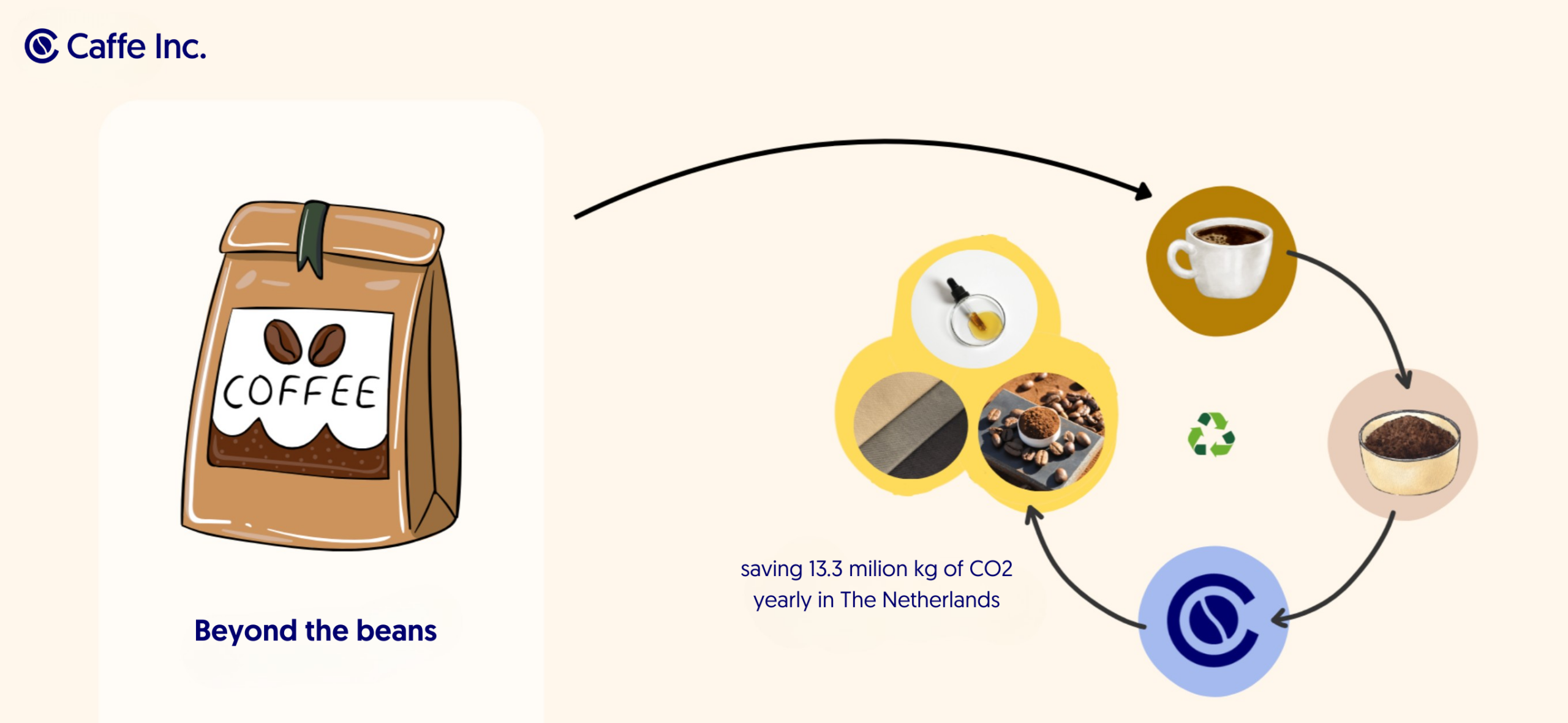 sustainable claims, beyond the beans scaled