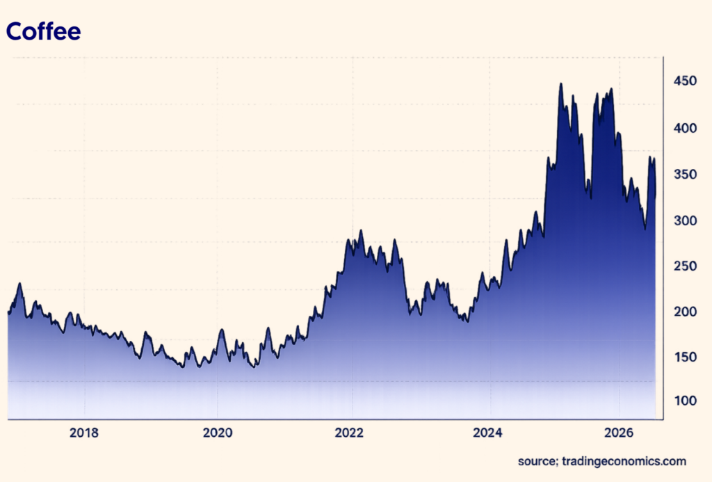 10-year historical priec development of ICE Arabica coffee, showing the sharp increase and volatility in recent years. Source: Trading Economics